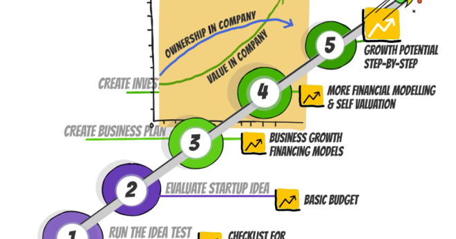 The investor stairway illustrates the stages of a startup's potential for growth. {{brizy_dc_image_alt entityId=
